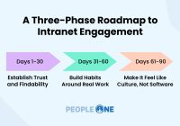 A 90-Day Intranet Adoption Plan: How to Drive Engagement from Day One